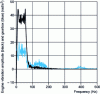 Figure 17 - Fourier transform of engine and gearbox acceleration