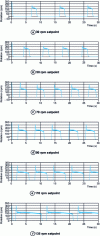 Figure 22 - Calculated glide speeds for different setpoints