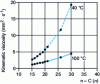 Figure 1 - Variation in kinematic viscosity  of normal paraffinic hydrocarbons as a function of the number of carbons n-C15 to n-C30 [30]