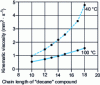 Figure 2 - Influence of ester chain length on kinematic viscosity [30]