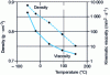 Figure 4 - Variation of FHS density and kinematic viscosity with temperature