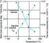 Figure 5 - Variation of Cp constant pressure heat capacity and FHS thermal conductivity as a function of temperature.