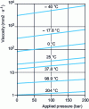 Figure 7 - Effect of pressure on viscosity at different isotherms