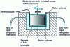 Figure 3 - Schematic representation of a CCS (Cold Cranking Simulator) [9]