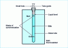 Figure 5 - Schematic representation of a falling ball viscometer [9]