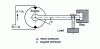 Figure 41 - Static test at constant pressure