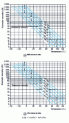 Figure 16 - Kinematic viscosity diagrams – temperature of mineral oils