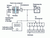 Figure 22 - Automatic particle counter (based on HIAC documents)