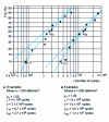 Figure 32 - Test results represented on the Weibull diagram