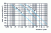 Figure 33 - Service life depending on fluid