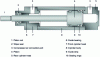 Figure 1 - Longitudinal cross-section of a linear pneumatic cylinder