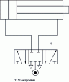 Figure 24 - Actuating a cylinder with a 5/3-way valve here closed in its mid-position