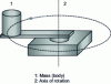 Figure 45 - Formation of a mass moment of inertia