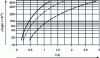 Figure 46 - Mass moment of inertia J as a function of rotation time t