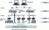 Figure 11 - Technological realization of CIM architecture