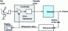 Figure 9 - Closed-loop automation structure