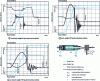 Figure 20 - Dynamic behavior of a cylinder (diameter 100 mm, stroke 500 mm) as a function of load (doc. Asco Joucomatic)