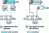 Figure 21 - Cylinder speed adjustment