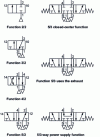 Figure 23 - Orifice classification, symbols and identification