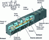 Figure 28 - Typical spool valve construction