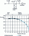 Figure 30 - Installation for measuring flow characteristics