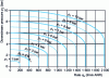 Figure 31 - Flow-pressure diagram