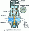 Figure 38 - Schematic diagram of a pneumatic controller