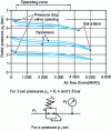 Figure 39 - Flow/pressure characteristics