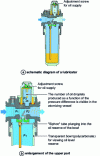 Figure 40 - Lubricator principle