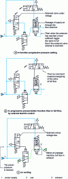 Figure 41 - Operating principle of a cut-off and soft-start valve