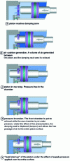 Figure 5 - Damping and quick-start principle (doc. Norgren)