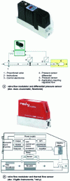 Figure 11 - Industrial examples of two-port flow modulators