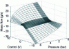 Figure 19 - Two-dimensional characteristics of a power flow modulator