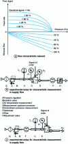 Figure 20 - Flow characteristic network and experimental measurement setups