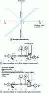 Figure 21 - Flow gain characteristics and experimental measurement setups