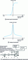 Figure 22 - Pressure gain and leakage rate characteristics