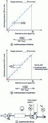 Figure 25 - Input-output characteristic and experimental measurement set-up