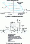 Figure 26 - Flow-pressure characteristic and experimental measurement set-up