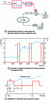 Figure 31 - Definition of solenoid valve response times