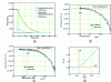 Figure 29 - Characteristic curves for distributor no. 1 obtained by isothermal capacity discharge