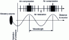 Figure 1 - Sound waves