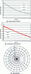 Figure 12 - Pneumatic and acoustic characteristics of a breather-type dissipative silencer