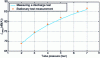 Figure 13 - Comparison of discharge and stationary acoustic measurements for different constant upstream pressures – Example of a dissipative breather silencer