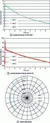 Figure 14 - Pneumatic and acoustic characteristics of a dissipative silencer with cavity