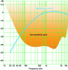 Figure 2 - Audible range and A-weighting curve