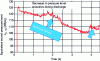 Figure 9 - Acoustic level variations of air jets in capacity discharge