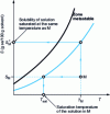 Figure 15 - Examples of solubility curve readings