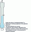 Figure 12 - Principle of acoustic emission testing