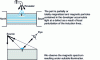 Figure 3 - Principle of the magnetic particle inspection method