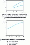 Figure 11 - Influence of bent length L on the value of the minimum bending radius r m(from [5] and [6])